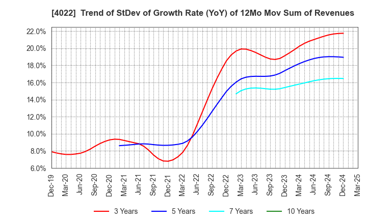 4022 Rasa Industries, Ltd.: Trend of StDev of Growth Rate (YoY) of 12Mo Mov Sum of Revenues