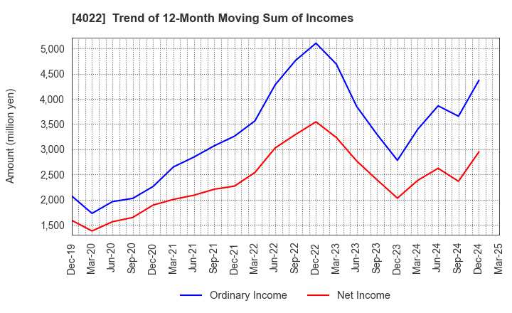4022 Rasa Industries, Ltd.: Trend of 12-Month Moving Sum of Incomes