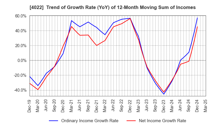 4022 Rasa Industries, Ltd.: Trend of Growth Rate (YoY) of 12-Month Moving Sum of Incomes