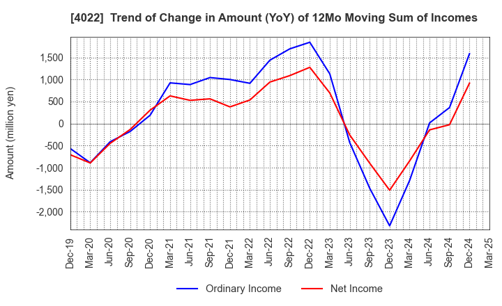 4022 Rasa Industries, Ltd.: Trend of Change in Amount (YoY) of 12Mo Moving Sum of Incomes