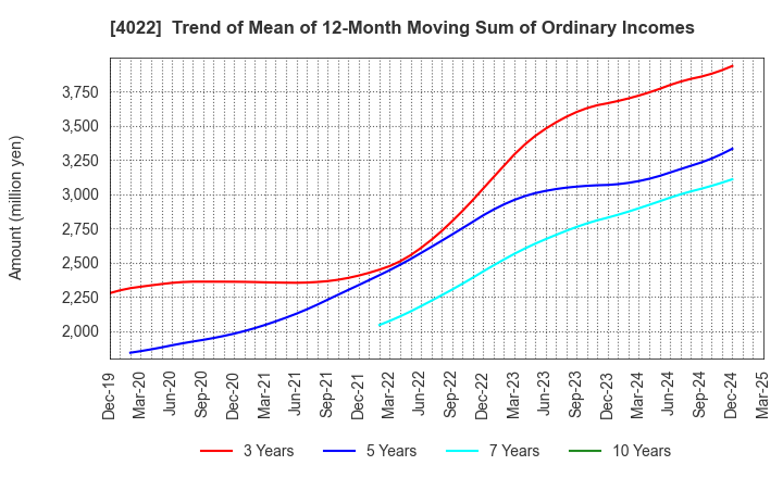 4022 Rasa Industries, Ltd.: Trend of Mean of 12-Month Moving Sum of Ordinary Incomes