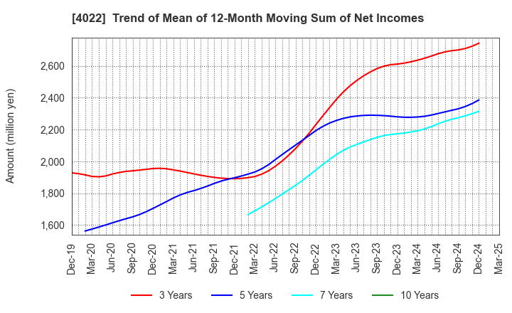 4022 Rasa Industries, Ltd.: Trend of Mean of 12-Month Moving Sum of Net Incomes