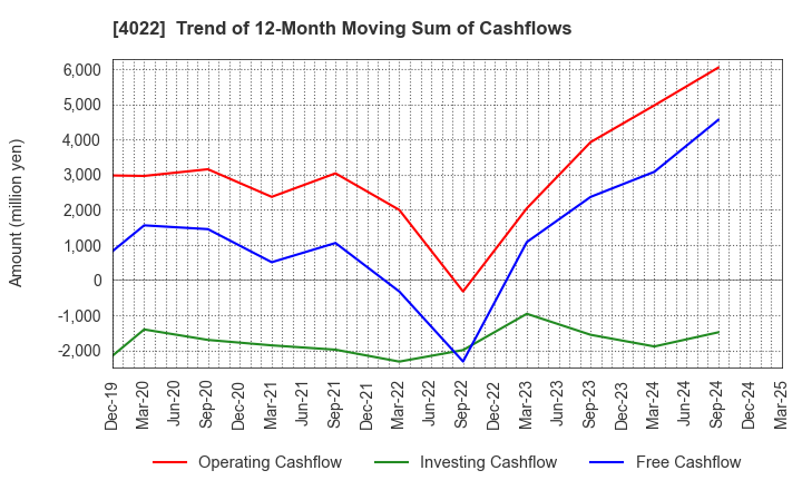 4022 Rasa Industries, Ltd.: Trend of 12-Month Moving Sum of Cashflows