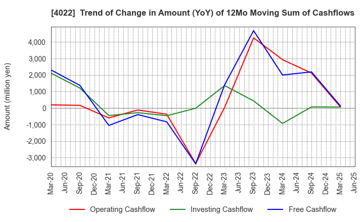 4022 Rasa Industries, Ltd.: Trend of Change in Amount (YoY) of 12Mo Moving Sum of Cashflows