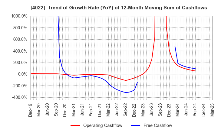 4022 Rasa Industries, Ltd.: Trend of Growth Rate (YoY) of 12-Month Moving Sum of Cashflows