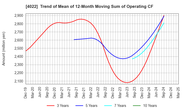 4022 Rasa Industries, Ltd.: Trend of Mean of 12-Month Moving Sum of Operating CF