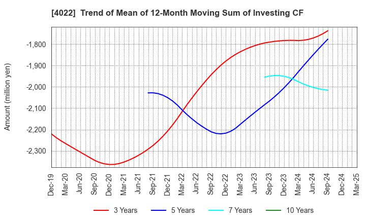4022 Rasa Industries, Ltd.: Trend of Mean of 12-Month Moving Sum of Investing CF