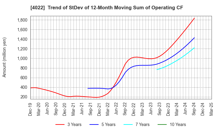 4022 Rasa Industries, Ltd.: Trend of StDev of 12-Month Moving Sum of Operating CF