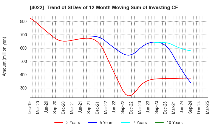 4022 Rasa Industries, Ltd.: Trend of StDev of 12-Month Moving Sum of Investing CF
