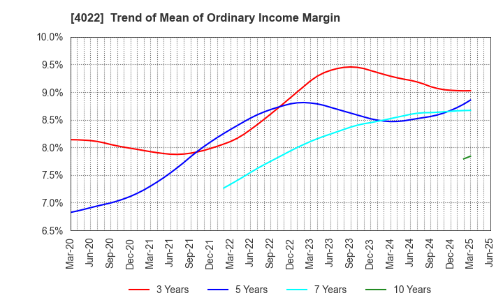 4022 Rasa Industries, Ltd.: Trend of Mean of Ordinary Income Margin