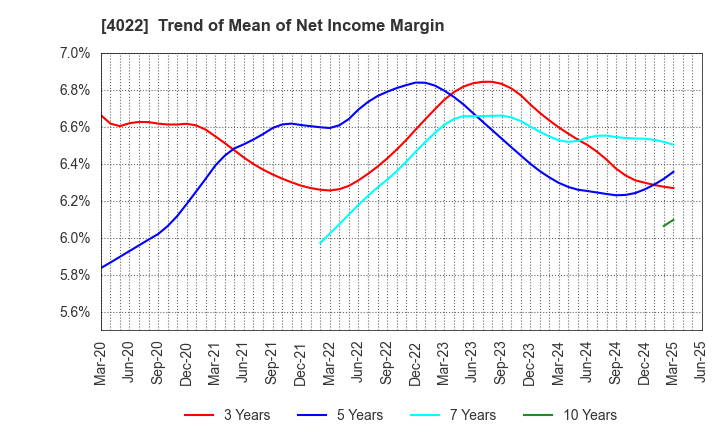 4022 Rasa Industries, Ltd.: Trend of Mean of Net Income Margin