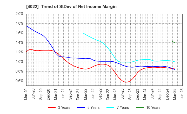 4022 Rasa Industries, Ltd.: Trend of StDev of Net Income Margin