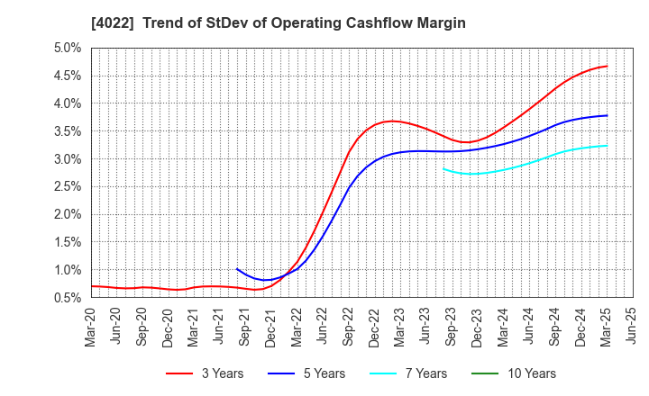 4022 Rasa Industries, Ltd.: Trend of StDev of Operating Cashflow Margin