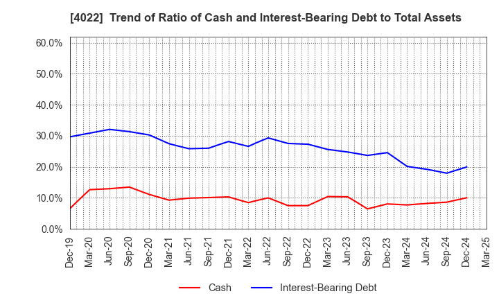 4022 Rasa Industries, Ltd.: Trend of Ratio of Cash and Interest-Bearing Debt to Total Assets