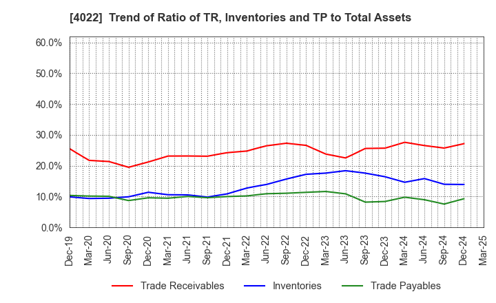 4022 Rasa Industries, Ltd.: Trend of Ratio of TR, Inventories and TP to Total Assets