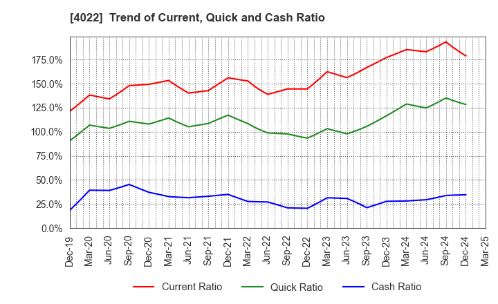 4022 Rasa Industries, Ltd.: Trend of Current, Quick and Cash Ratio