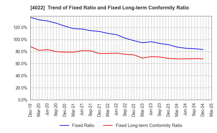 4022 Rasa Industries, Ltd.: Trend of Fixed Ratio and Fixed Long-term Conformity Ratio