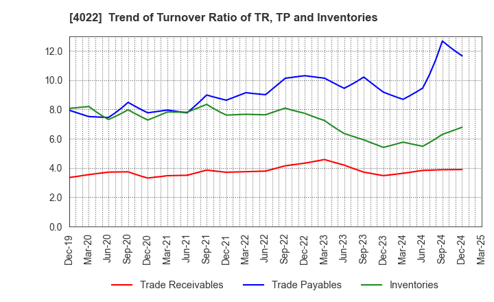 4022 Rasa Industries, Ltd.: Trend of Turnover Ratio of TR, TP and Inventories