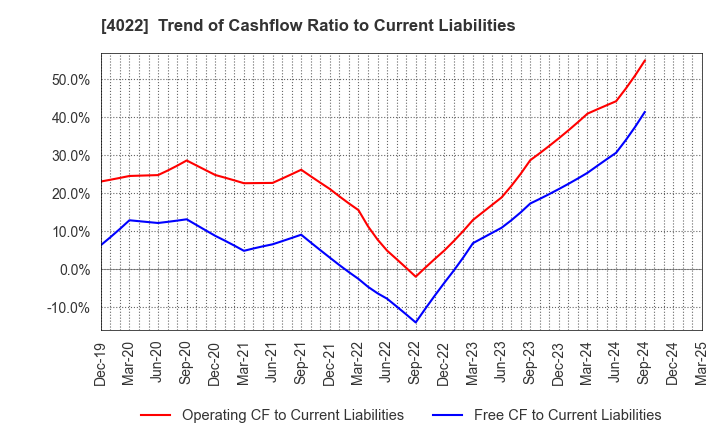 4022 Rasa Industries, Ltd.: Trend of Cashflow Ratio to Current Liabilities