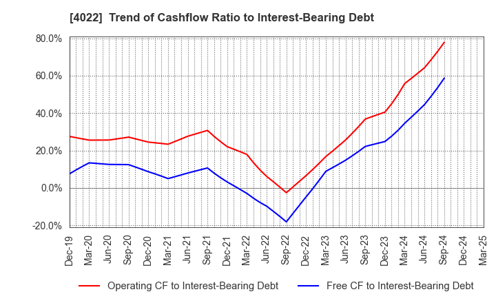 4022 Rasa Industries, Ltd.: Trend of Cashflow Ratio to Interest-Bearing Debt