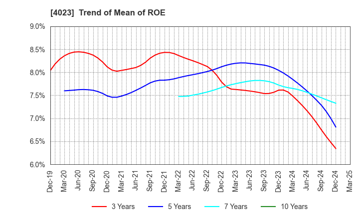4023 KUREHA CORPORATION: Trend of Mean of ROE