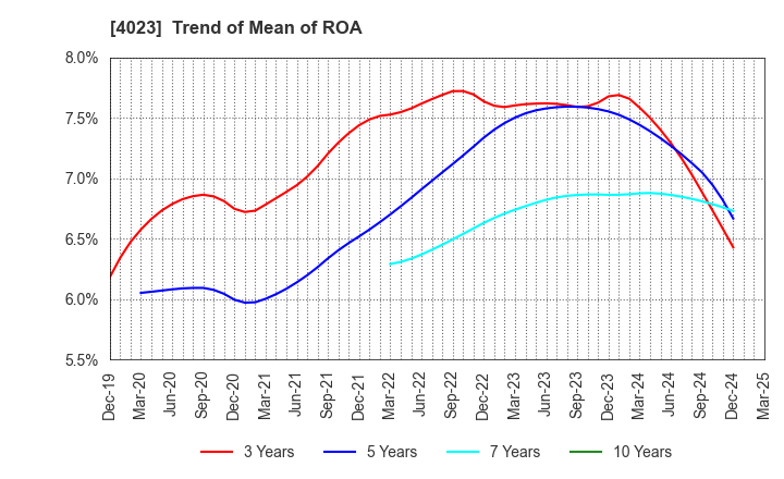 4023 KUREHA CORPORATION: Trend of Mean of ROA