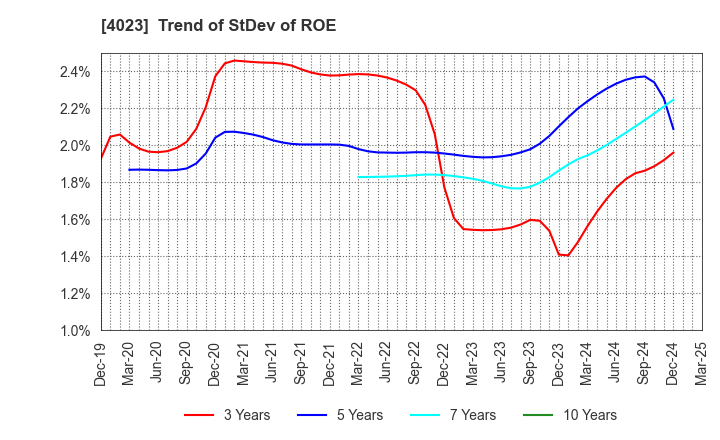 4023 KUREHA CORPORATION: Trend of StDev of ROE