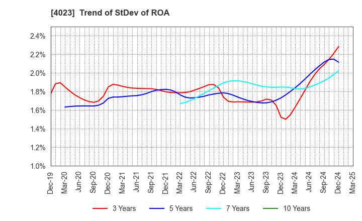 4023 KUREHA CORPORATION: Trend of StDev of ROA