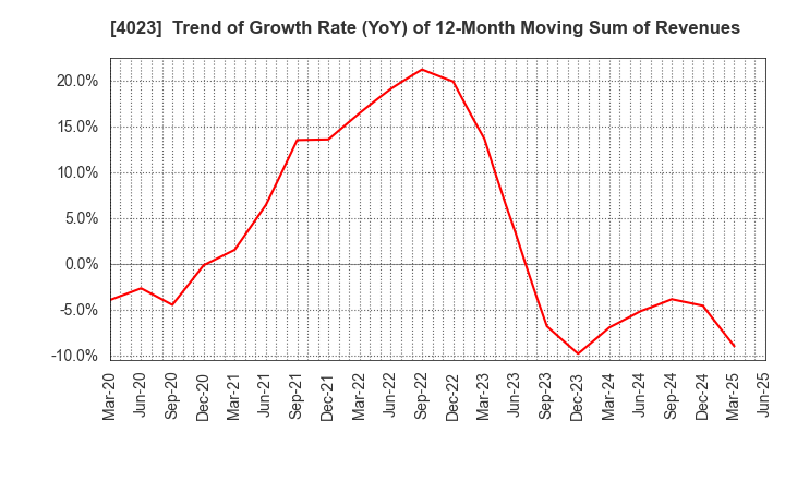 4023 KUREHA CORPORATION: Trend of Growth Rate (YoY) of 12-Month Moving Sum of Revenues