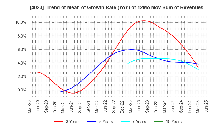 4023 KUREHA CORPORATION: Trend of Mean of Growth Rate (YoY) of 12Mo Mov Sum of Revenues