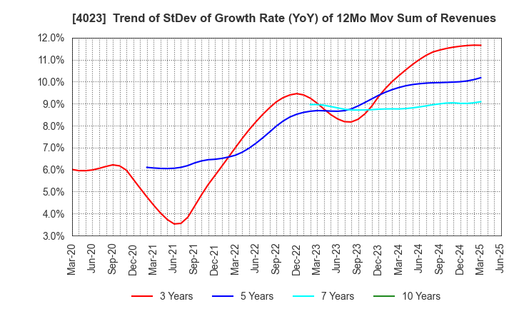 4023 KUREHA CORPORATION: Trend of StDev of Growth Rate (YoY) of 12Mo Mov Sum of Revenues