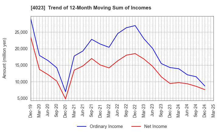 4023 KUREHA CORPORATION: Trend of 12-Month Moving Sum of Incomes
