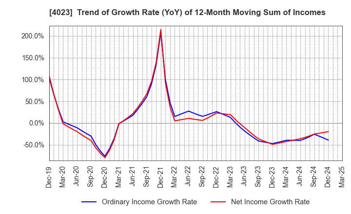 4023 KUREHA CORPORATION: Trend of Growth Rate (YoY) of 12-Month Moving Sum of Incomes