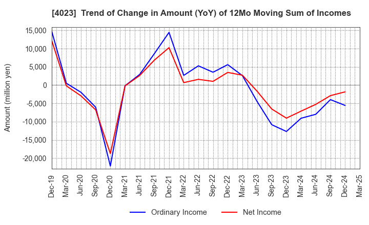 4023 KUREHA CORPORATION: Trend of Change in Amount (YoY) of 12Mo Moving Sum of Incomes