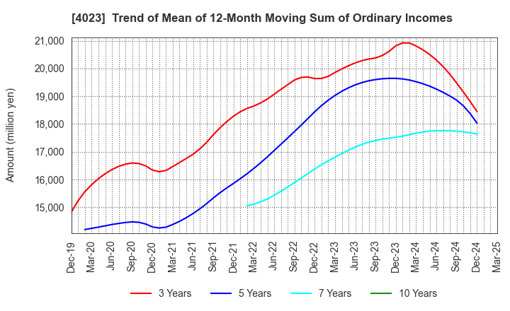 4023 KUREHA CORPORATION: Trend of Mean of 12-Month Moving Sum of Ordinary Incomes