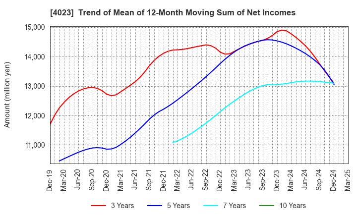 4023 KUREHA CORPORATION: Trend of Mean of 12-Month Moving Sum of Net Incomes