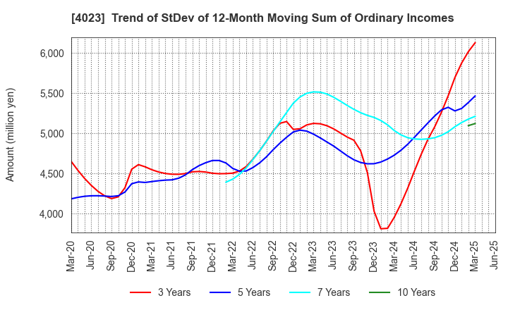 4023 KUREHA CORPORATION: Trend of StDev of 12-Month Moving Sum of Ordinary Incomes