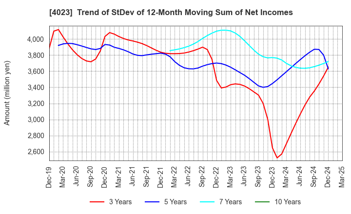 4023 KUREHA CORPORATION: Trend of StDev of 12-Month Moving Sum of Net Incomes
