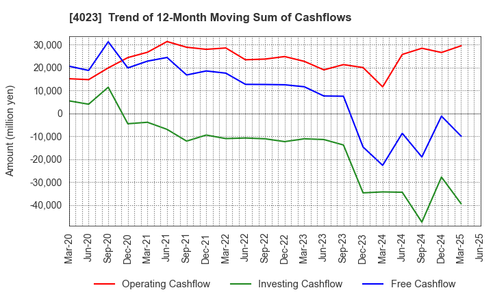 4023 KUREHA CORPORATION: Trend of 12-Month Moving Sum of Cashflows