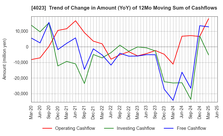 4023 KUREHA CORPORATION: Trend of Change in Amount (YoY) of 12Mo Moving Sum of Cashflows