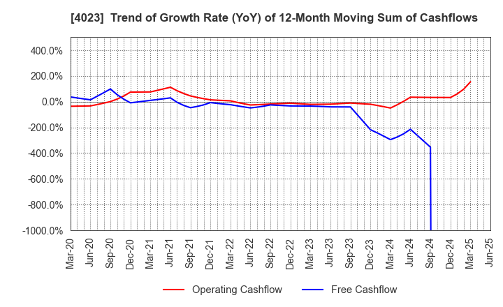 4023 KUREHA CORPORATION: Trend of Growth Rate (YoY) of 12-Month Moving Sum of Cashflows