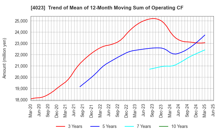 4023 KUREHA CORPORATION: Trend of Mean of 12-Month Moving Sum of Operating CF
