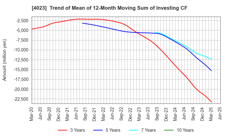 4023 KUREHA CORPORATION: Trend of Mean of 12-Month Moving Sum of Investing CF