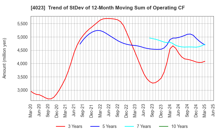 4023 KUREHA CORPORATION: Trend of StDev of 12-Month Moving Sum of Operating CF