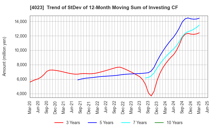 4023 KUREHA CORPORATION: Trend of StDev of 12-Month Moving Sum of Investing CF