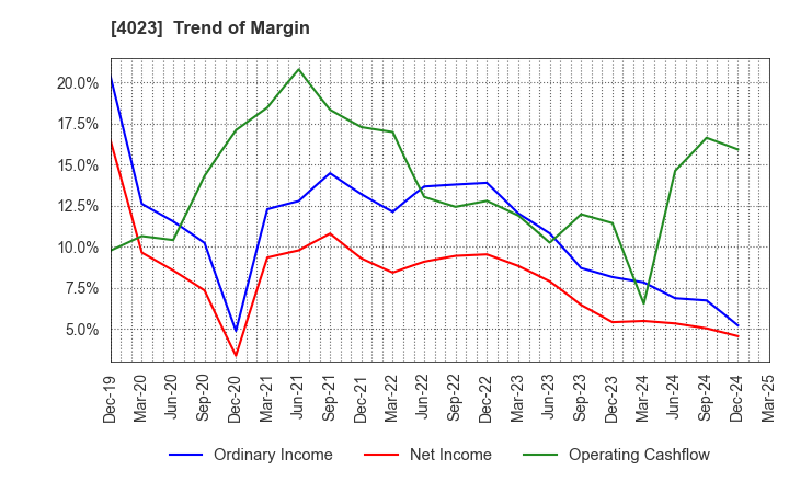 4023 KUREHA CORPORATION: Trend of Margin