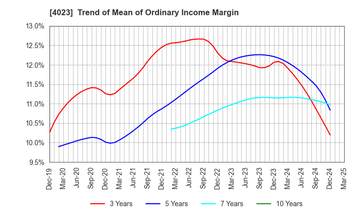 4023 KUREHA CORPORATION: Trend of Mean of Ordinary Income Margin