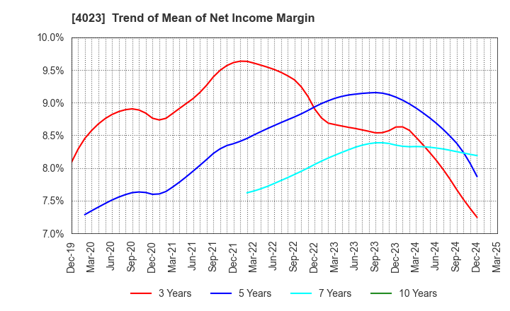 4023 KUREHA CORPORATION: Trend of Mean of Net Income Margin