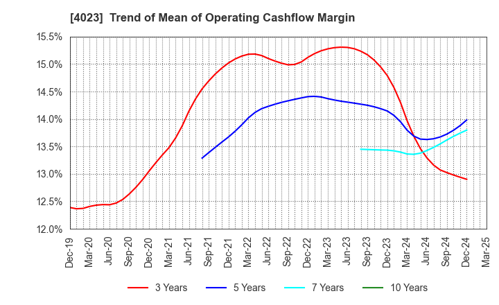 4023 KUREHA CORPORATION: Trend of Mean of Operating Cashflow Margin