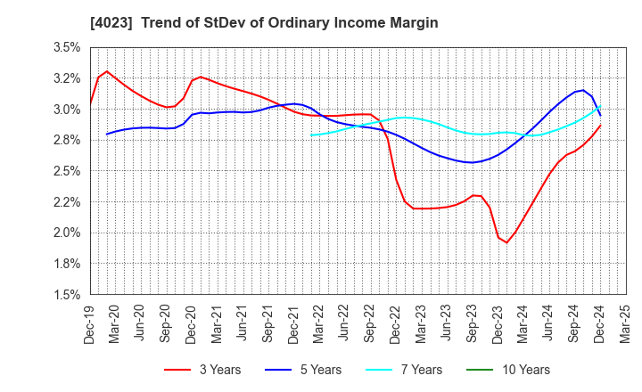 4023 KUREHA CORPORATION: Trend of StDev of Ordinary Income Margin